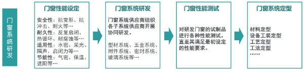 “系統(tǒng)門窗”現(xiàn)在這么火，你了解多少？